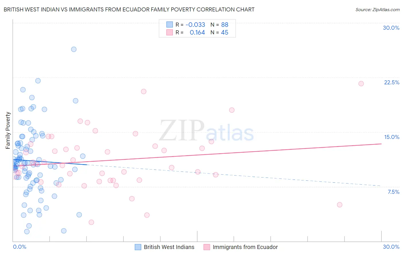 British West Indian vs Immigrants from Ecuador Family Poverty