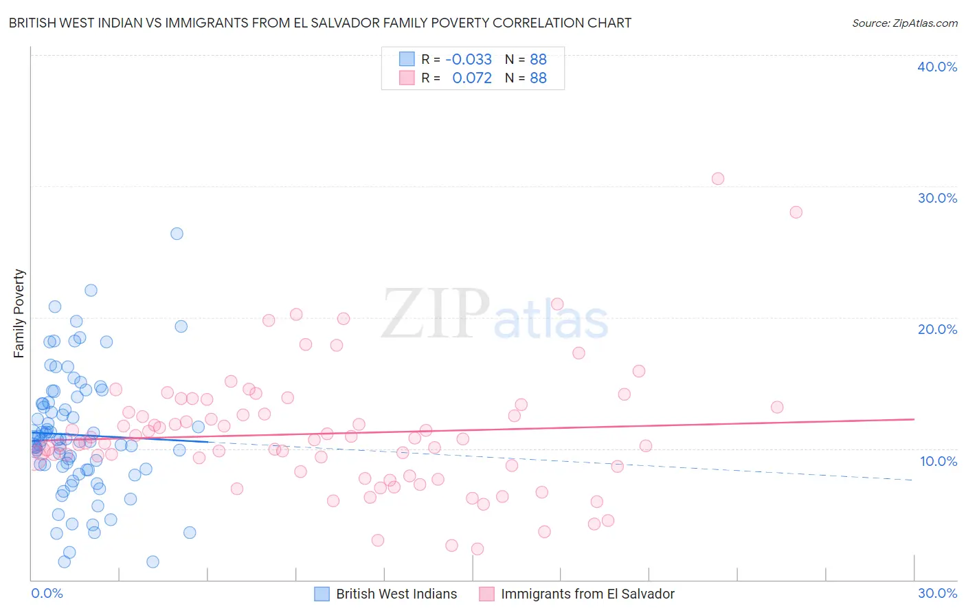 British West Indian vs Immigrants from El Salvador Family Poverty