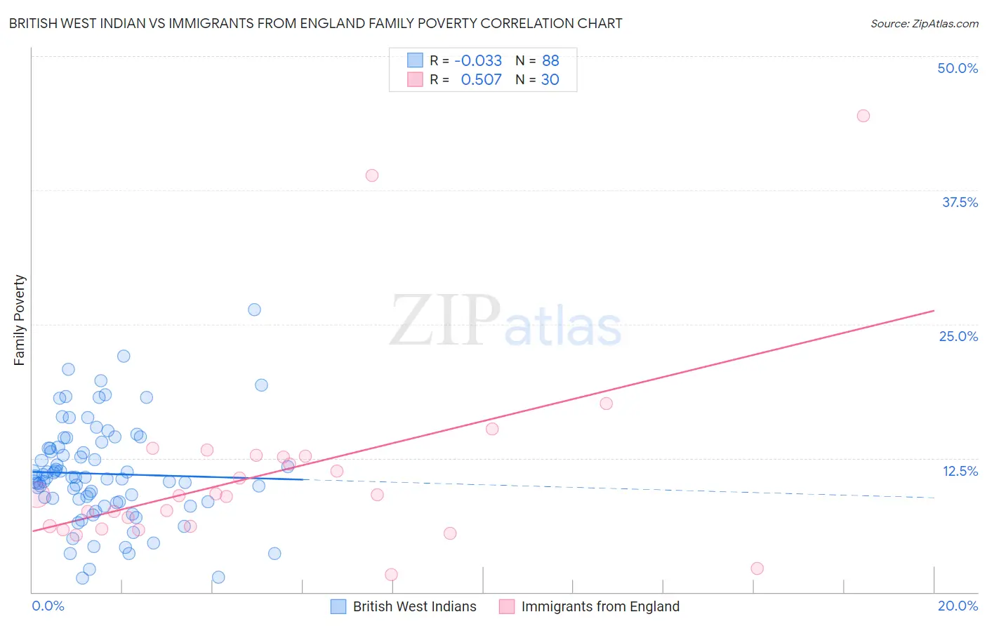British West Indian vs Immigrants from England Family Poverty