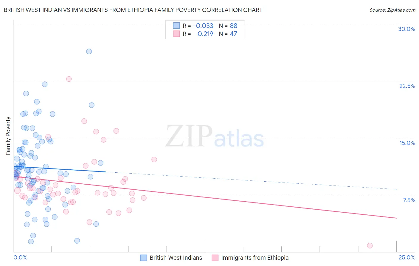 British West Indian vs Immigrants from Ethiopia Family Poverty