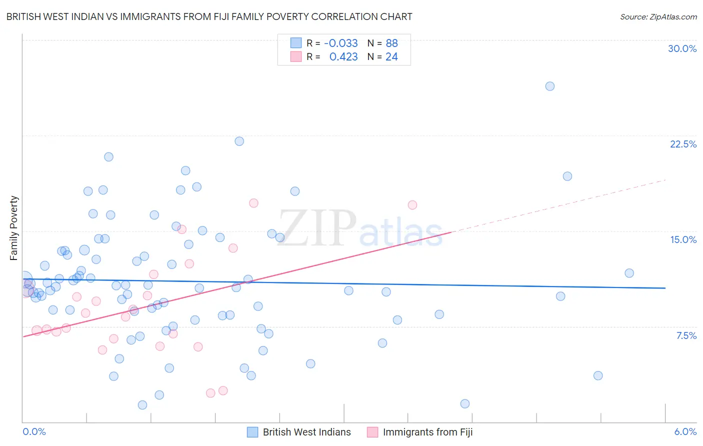British West Indian vs Immigrants from Fiji Family Poverty