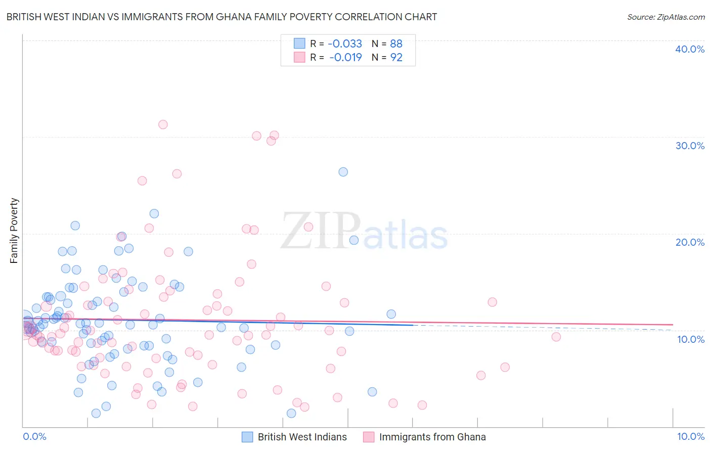 British West Indian vs Immigrants from Ghana Family Poverty