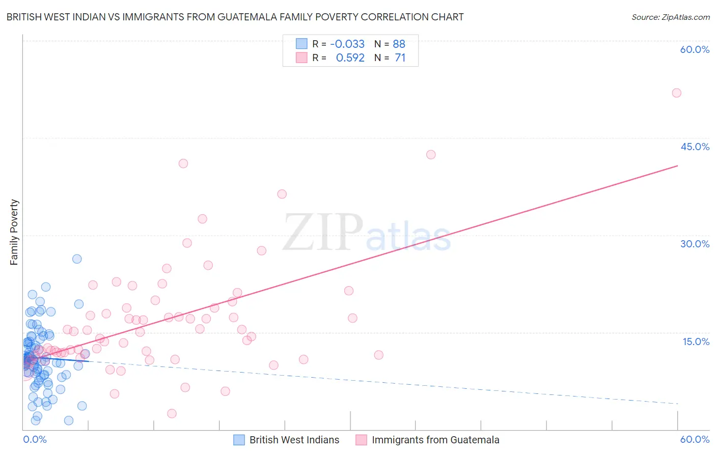 British West Indian vs Immigrants from Guatemala Family Poverty