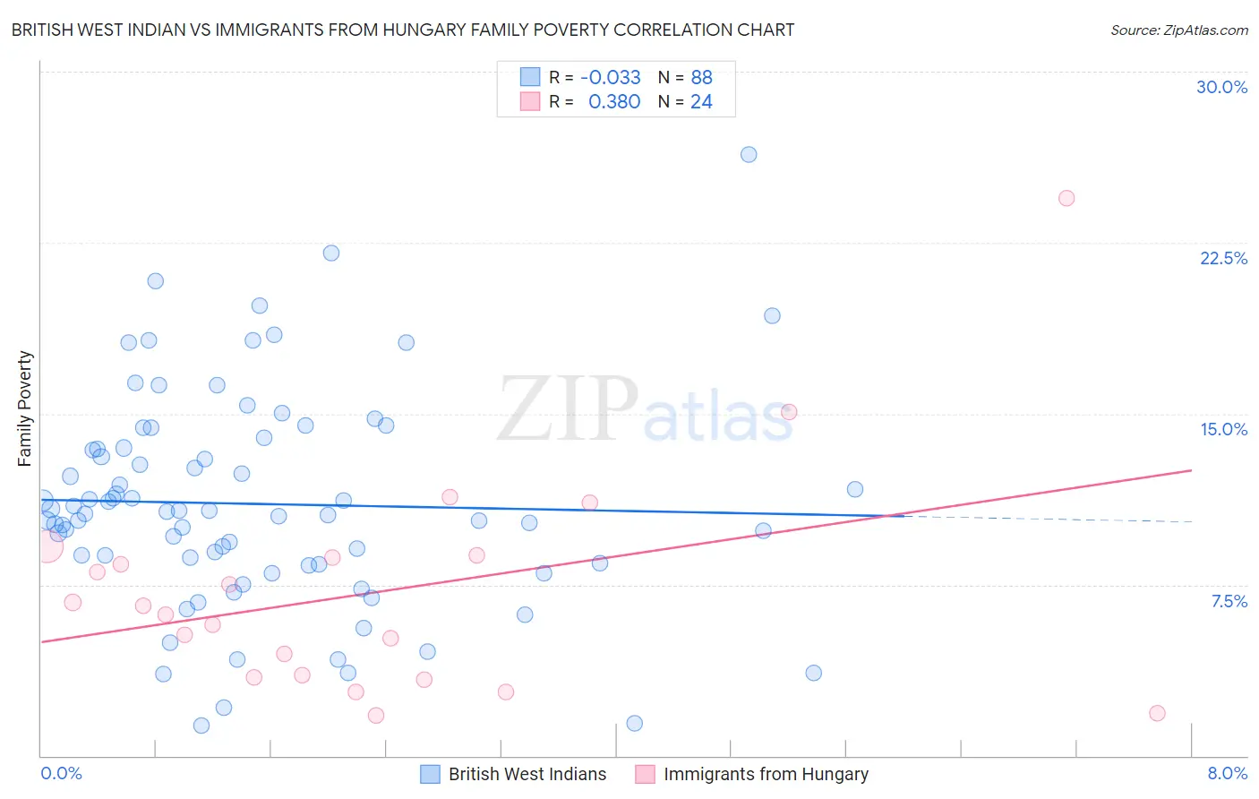 British West Indian vs Immigrants from Hungary Family Poverty