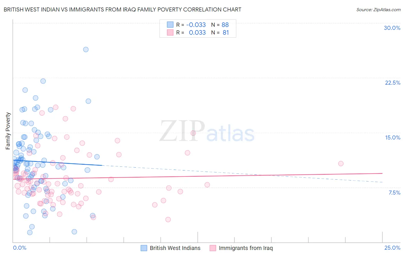 British West Indian vs Immigrants from Iraq Family Poverty