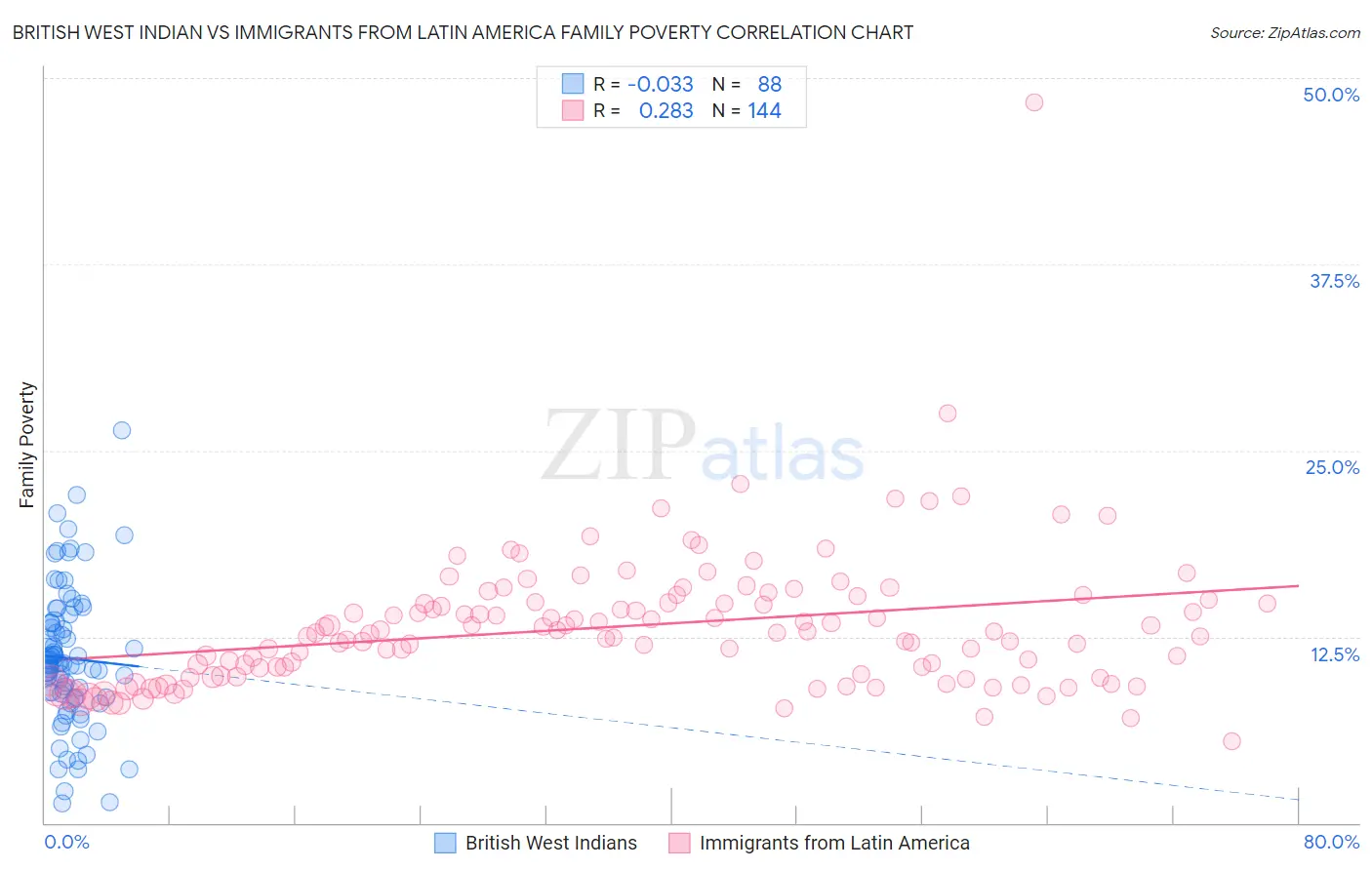 British West Indian vs Immigrants from Latin America Family Poverty