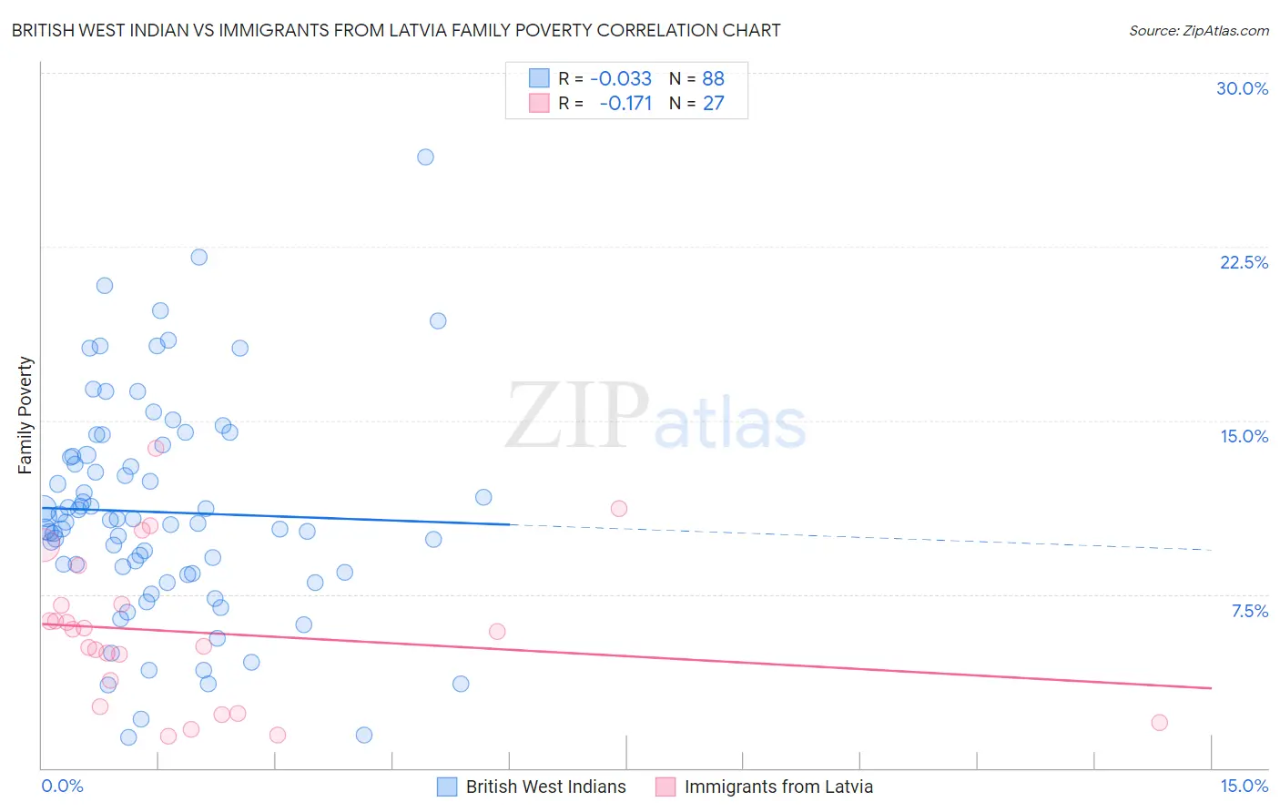 British West Indian vs Immigrants from Latvia Family Poverty