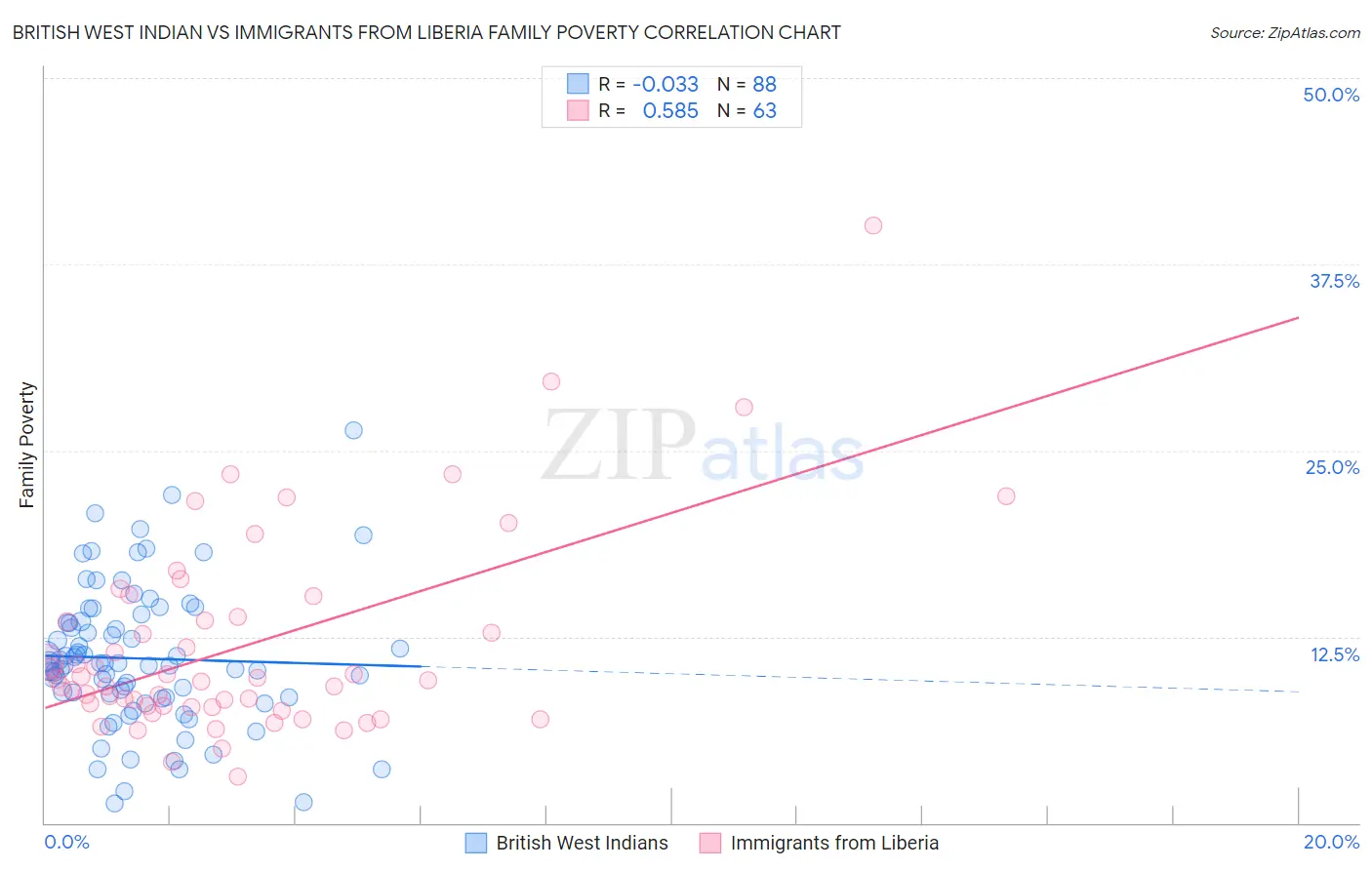 British West Indian vs Immigrants from Liberia Family Poverty