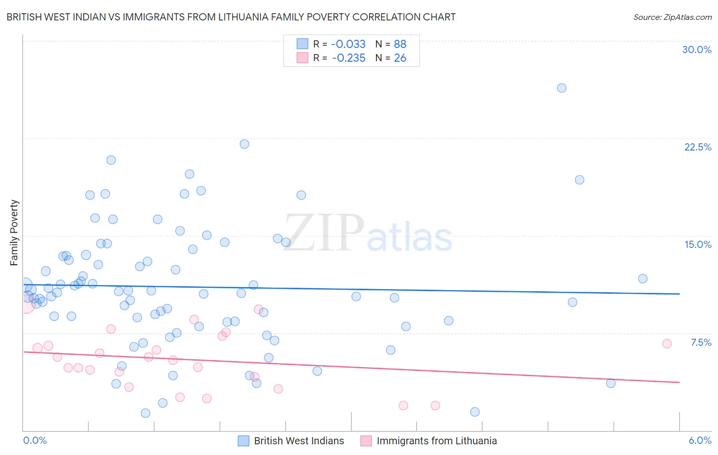 British West Indian vs Immigrants from Lithuania Family Poverty