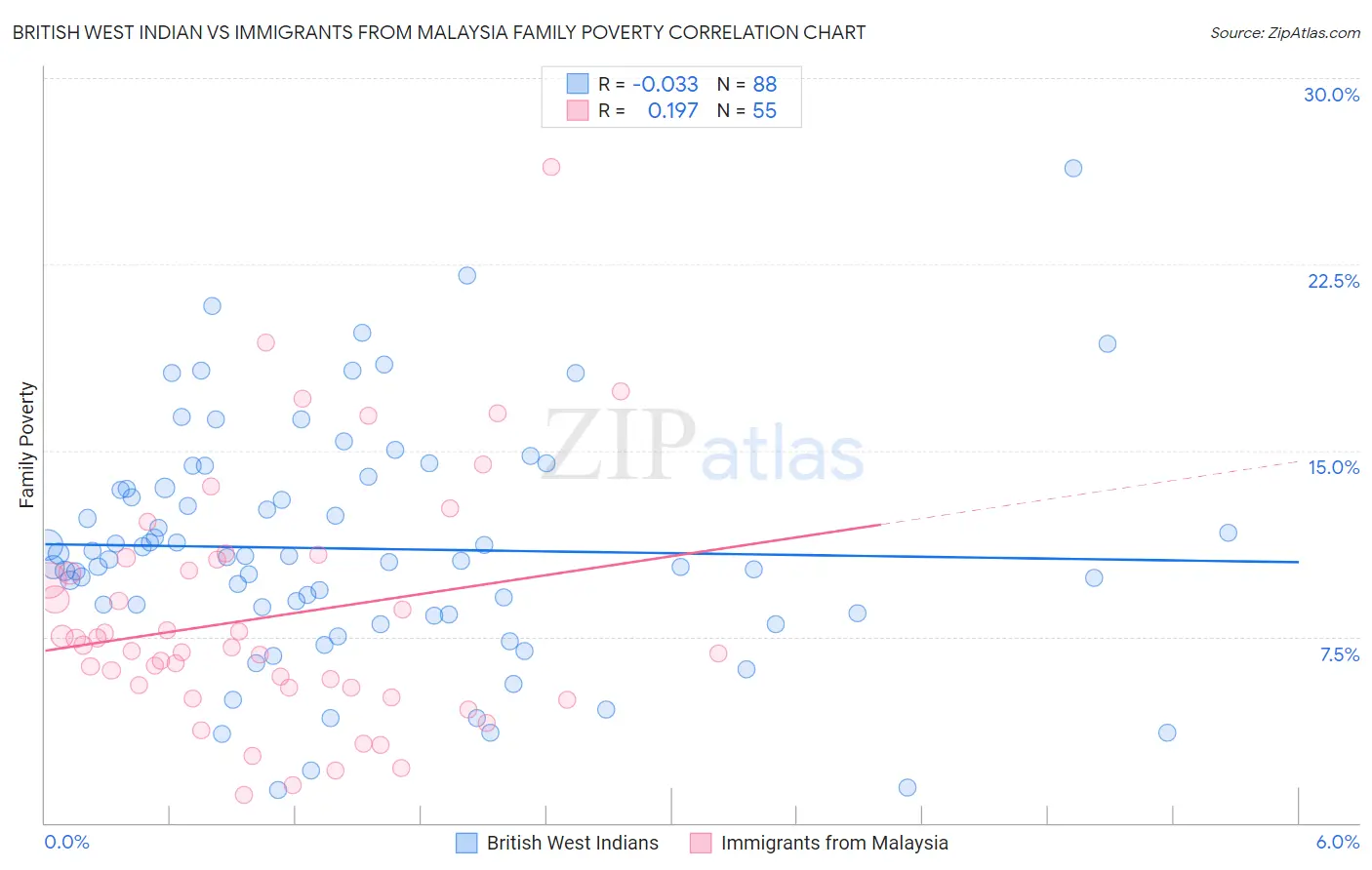 British West Indian vs Immigrants from Malaysia Family Poverty