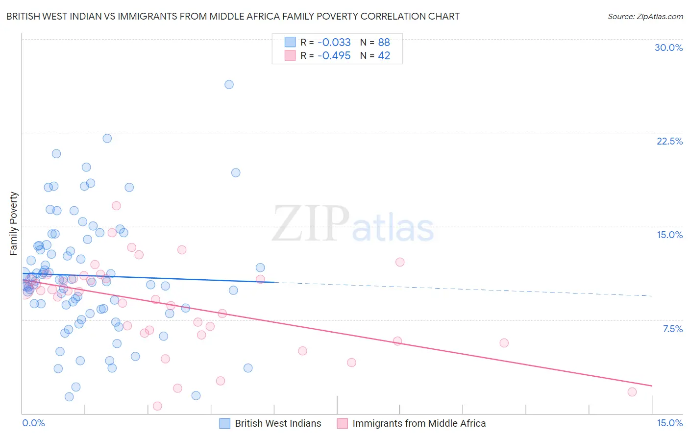 British West Indian vs Immigrants from Middle Africa Family Poverty