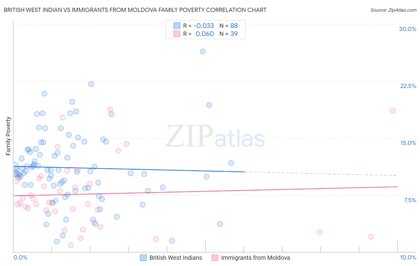 British West Indian vs Immigrants from Moldova Family Poverty