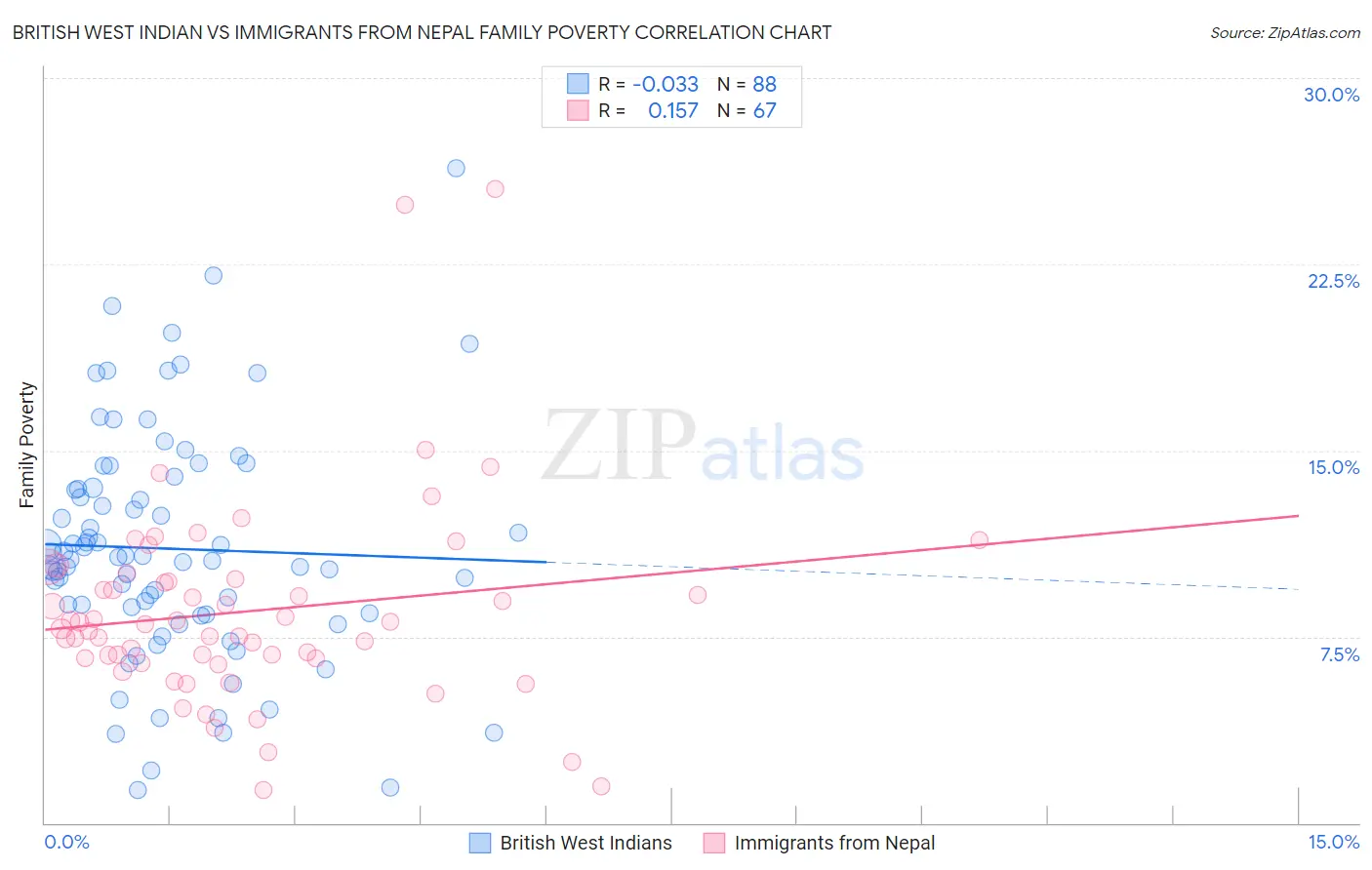 British West Indian vs Immigrants from Nepal Family Poverty