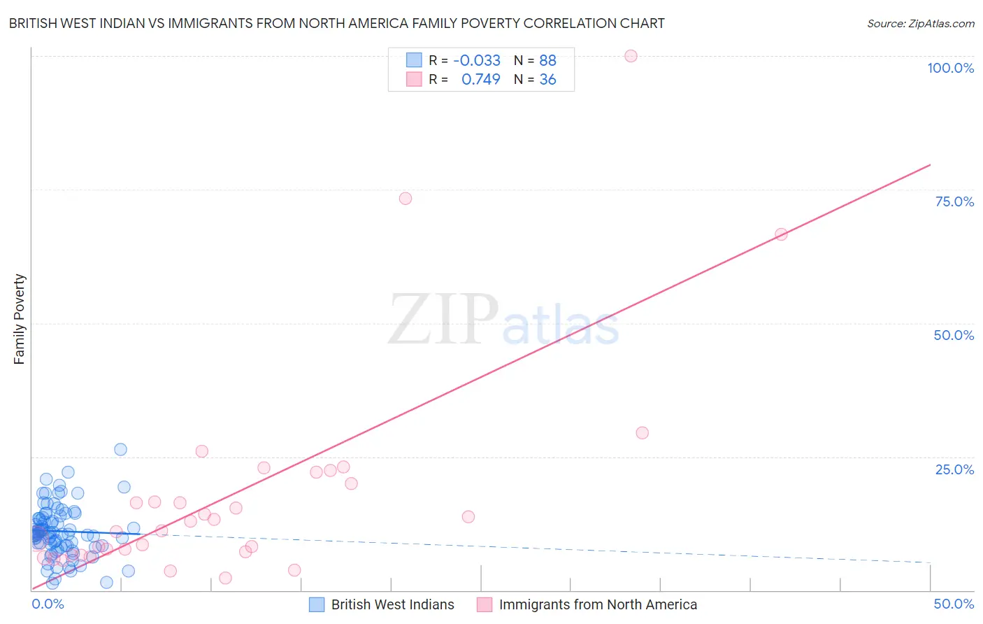 British West Indian vs Immigrants from North America Family Poverty