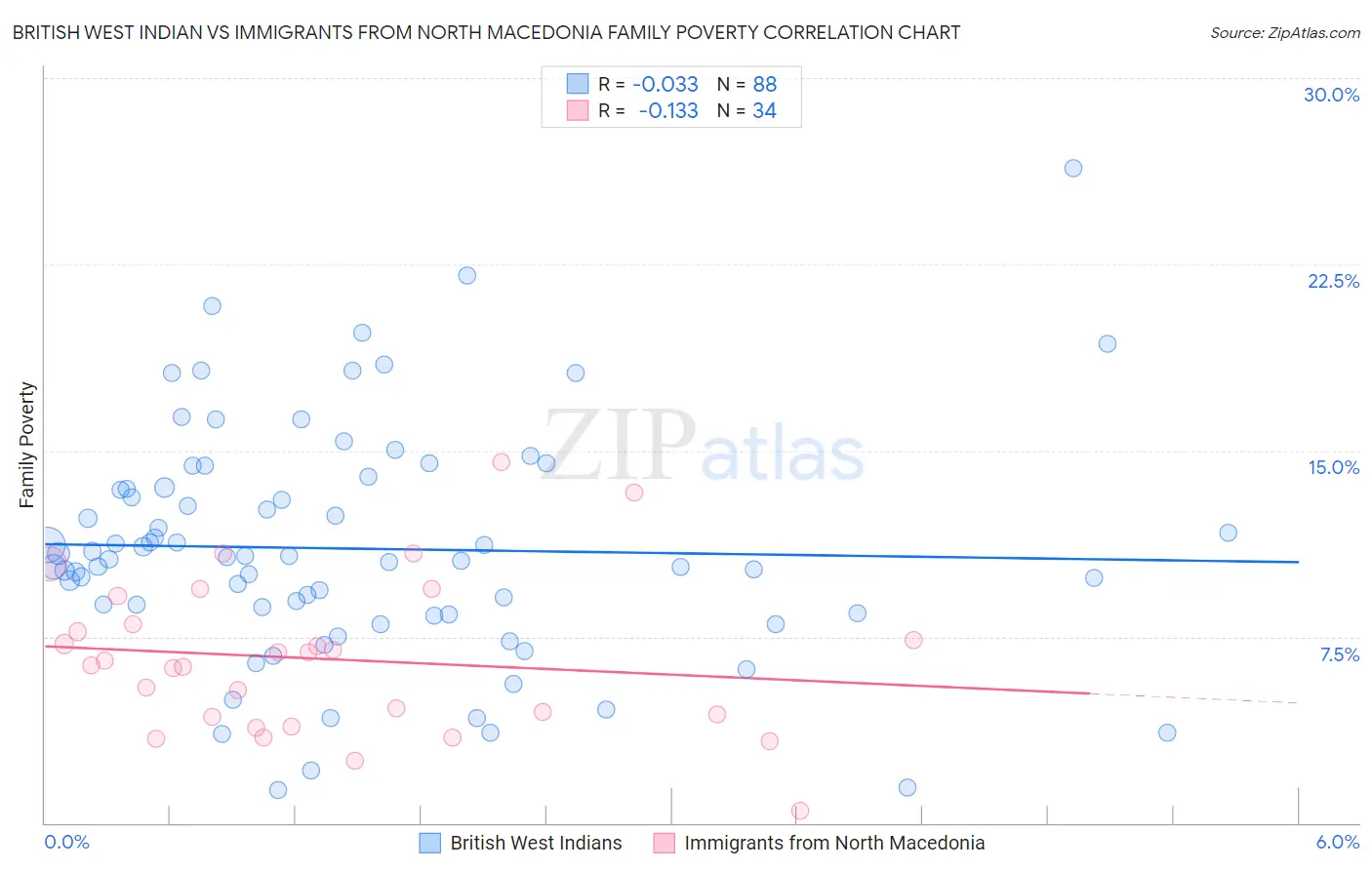 British West Indian vs Immigrants from North Macedonia Family Poverty