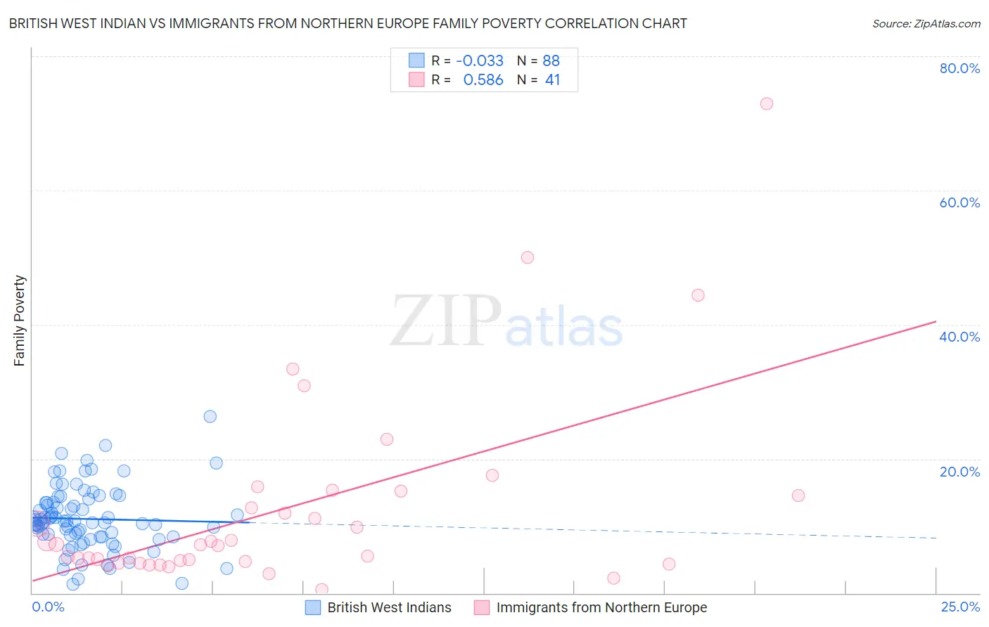 British West Indian vs Immigrants from Northern Europe Family Poverty