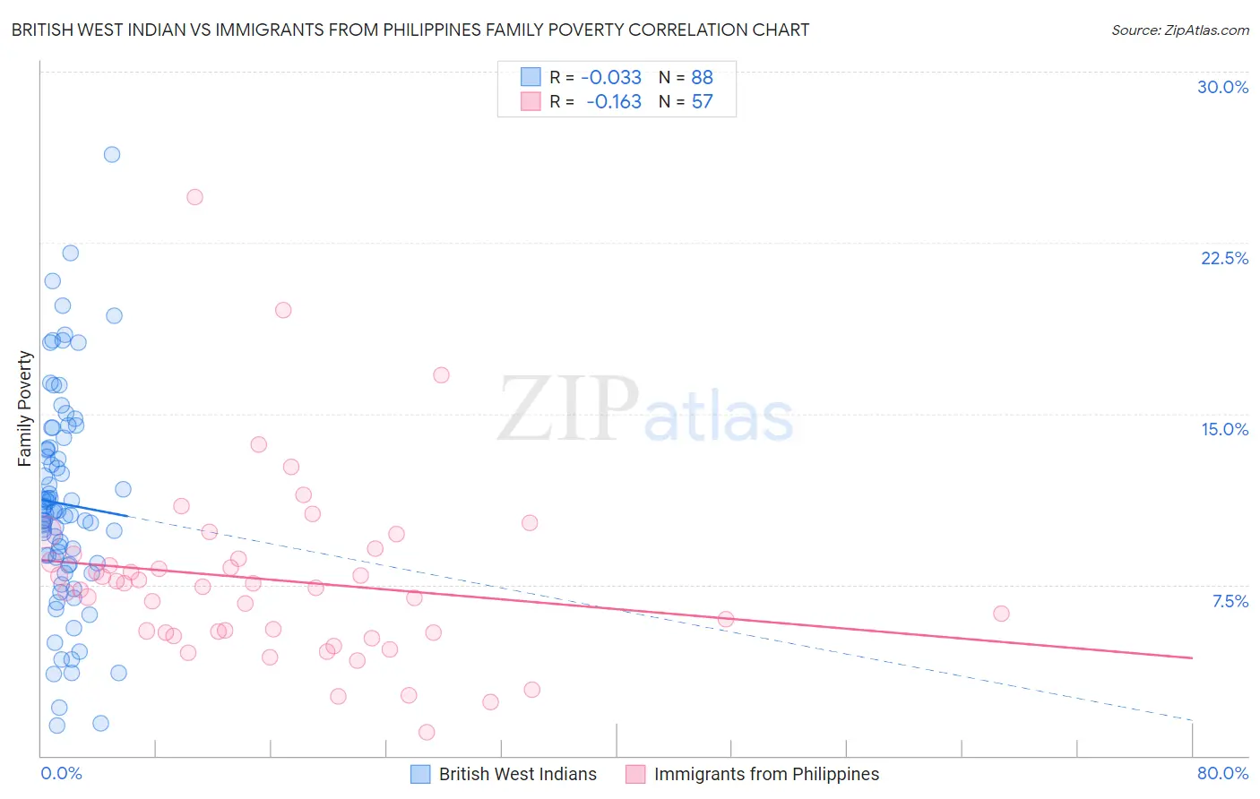 British West Indian vs Immigrants from Philippines Family Poverty