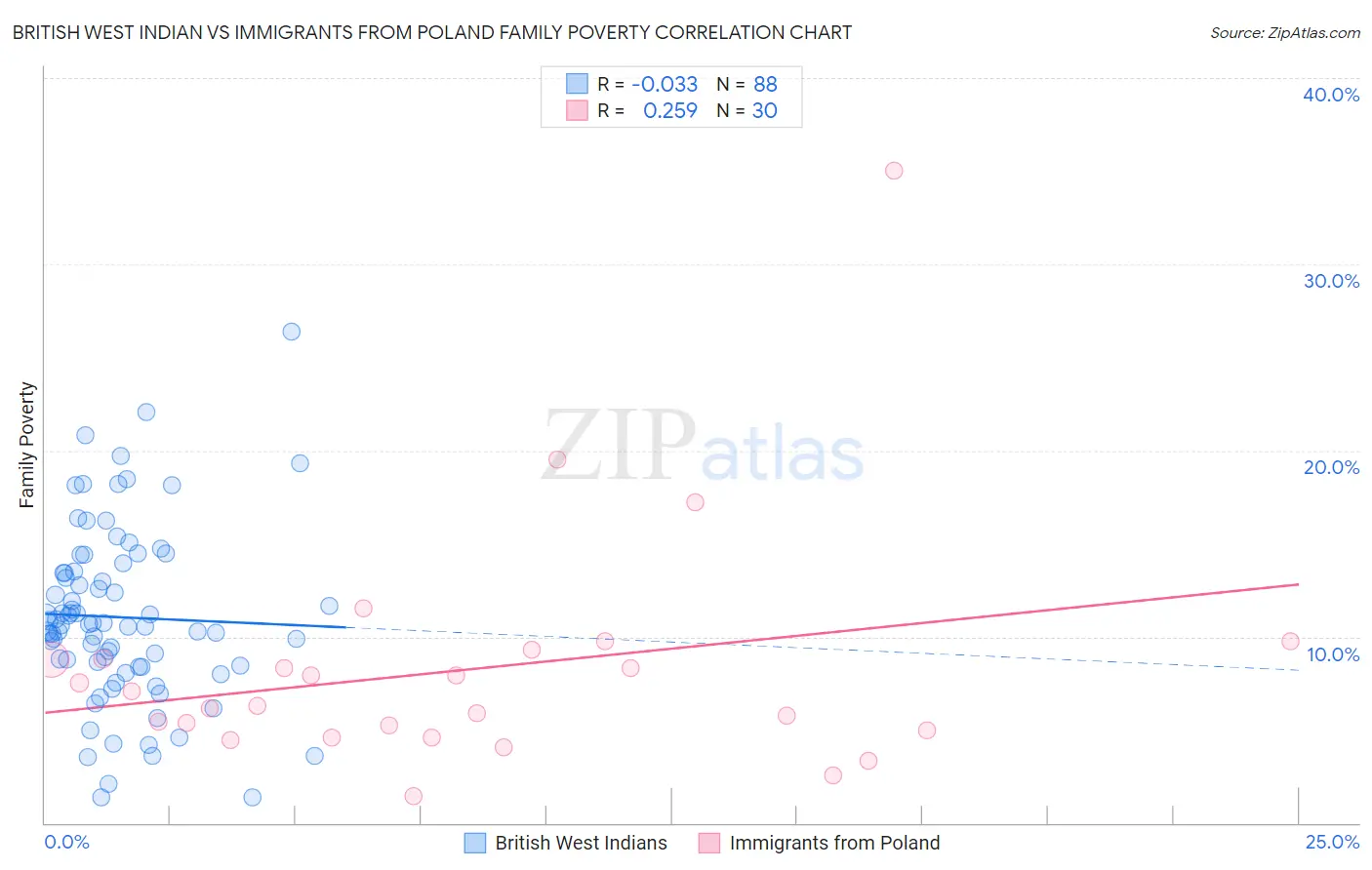 British West Indian vs Immigrants from Poland Family Poverty