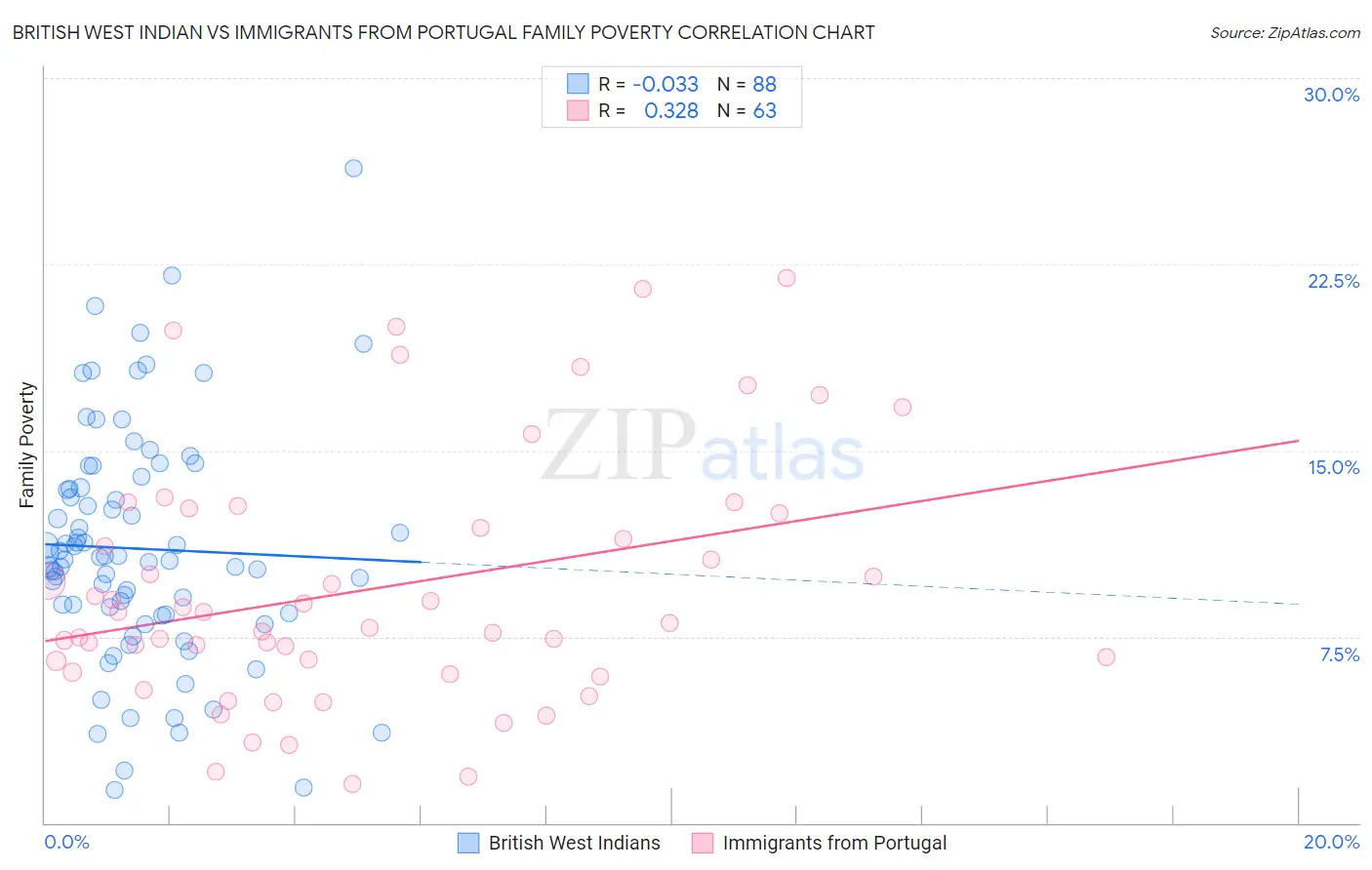 British West Indian vs Immigrants from Portugal Family Poverty