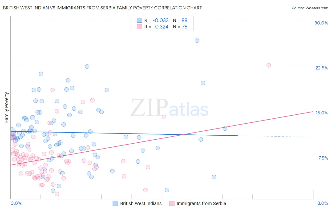 British West Indian vs Immigrants from Serbia Family Poverty