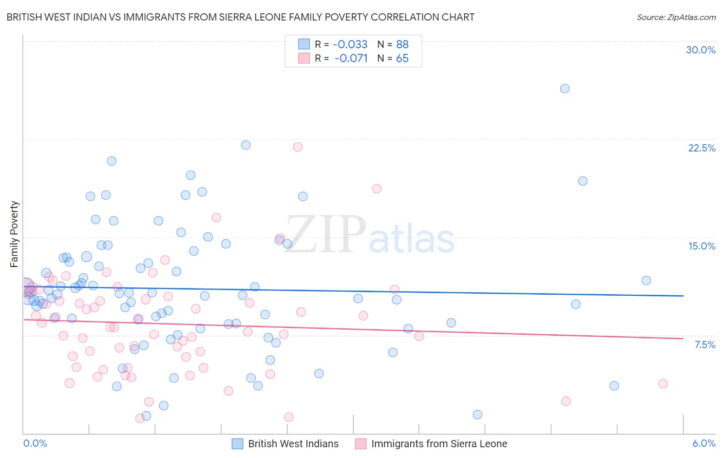 British West Indian vs Immigrants from Sierra Leone Family Poverty