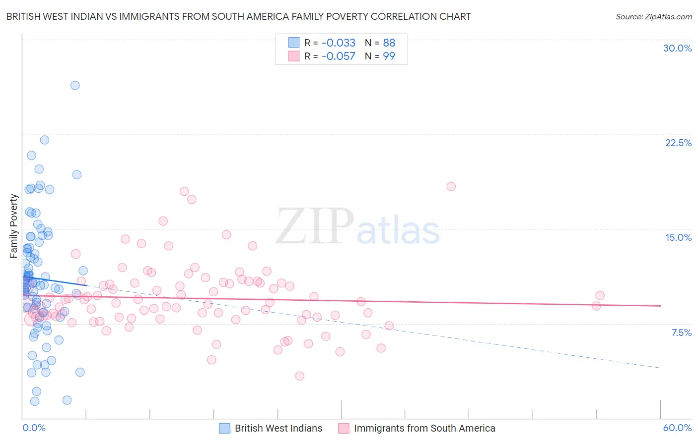 British West Indian vs Immigrants from South America Family Poverty