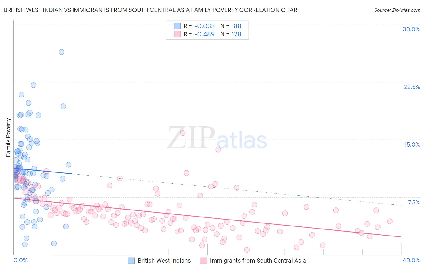 British West Indian vs Immigrants from South Central Asia Family Poverty