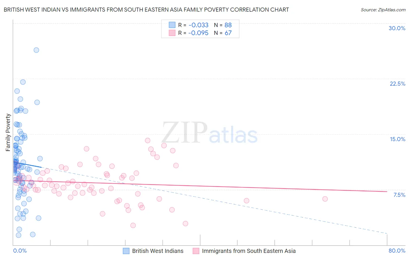 British West Indian vs Immigrants from South Eastern Asia Family Poverty