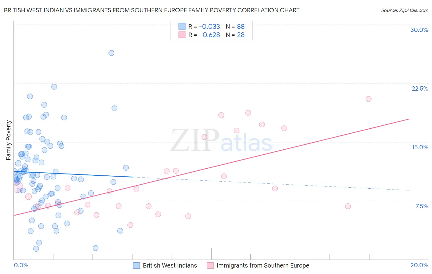 British West Indian vs Immigrants from Southern Europe Family Poverty