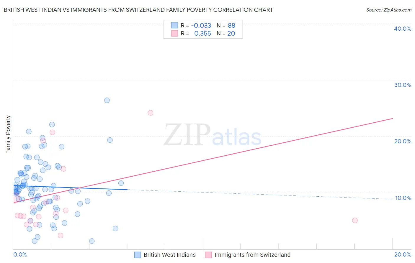 British West Indian vs Immigrants from Switzerland Family Poverty