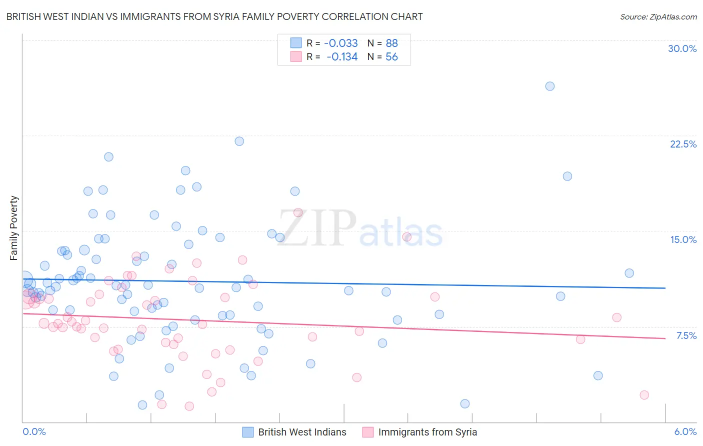 British West Indian vs Immigrants from Syria Family Poverty