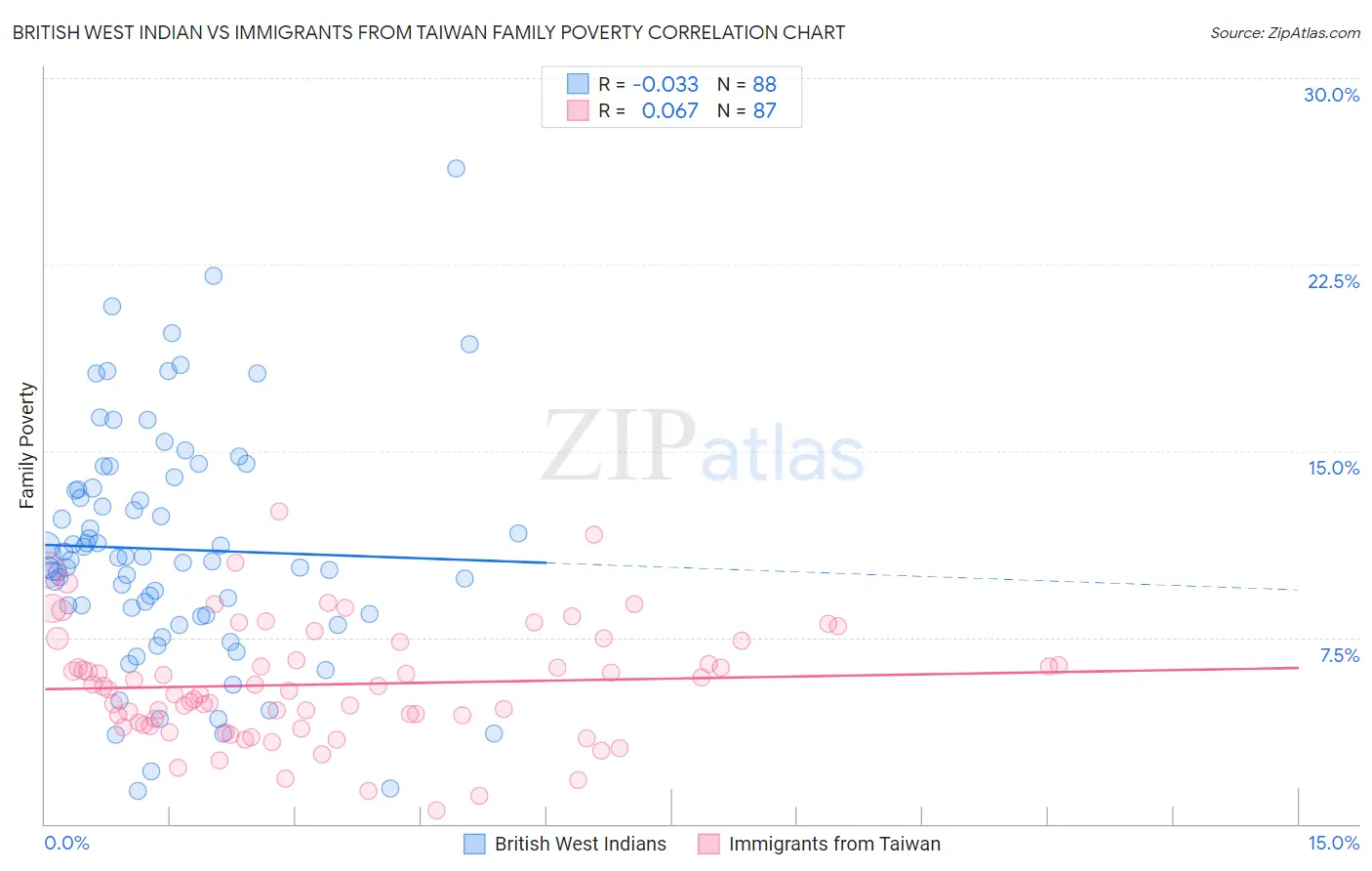 British West Indian vs Immigrants from Taiwan Family Poverty