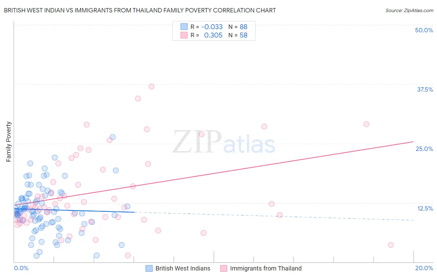British West Indian vs Immigrants from Thailand Family Poverty