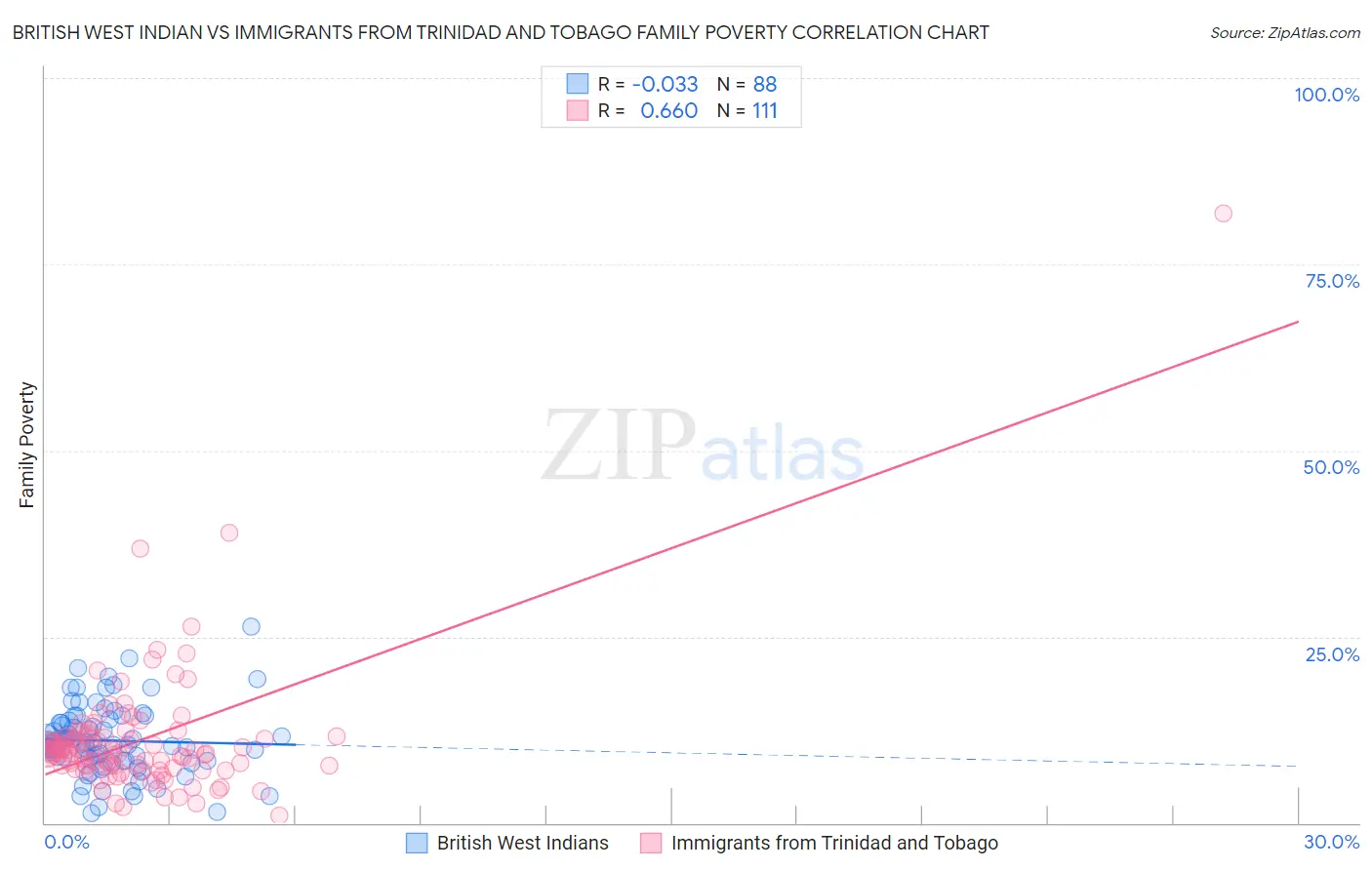 British West Indian vs Immigrants from Trinidad and Tobago Family Poverty