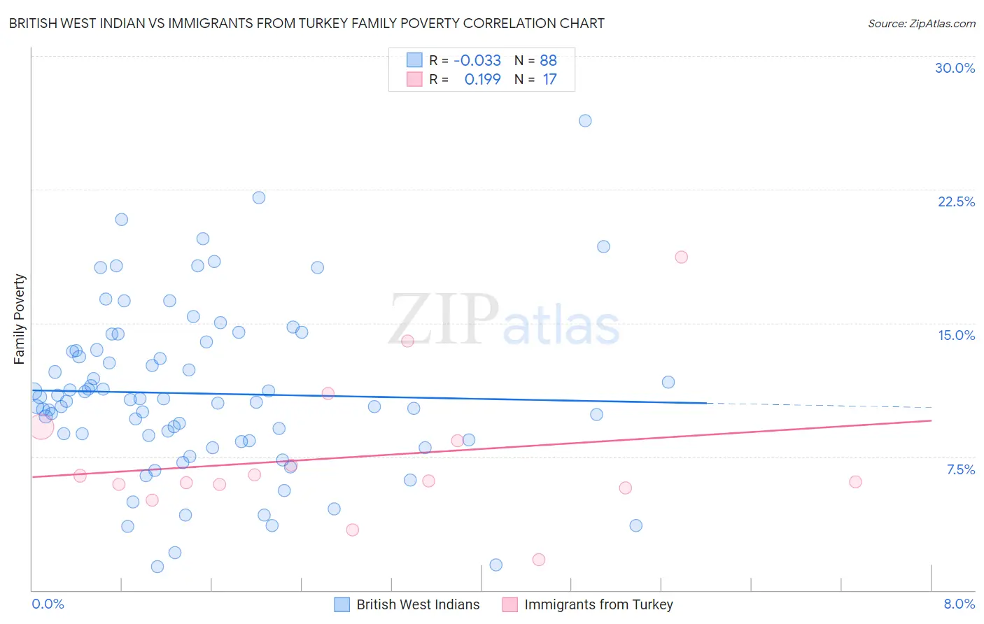 British West Indian vs Immigrants from Turkey Family Poverty