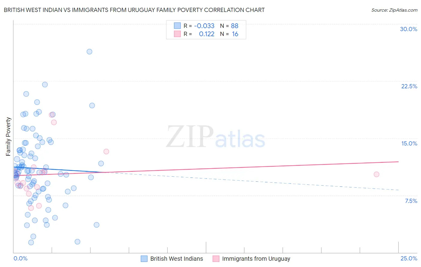 British West Indian vs Immigrants from Uruguay Family Poverty