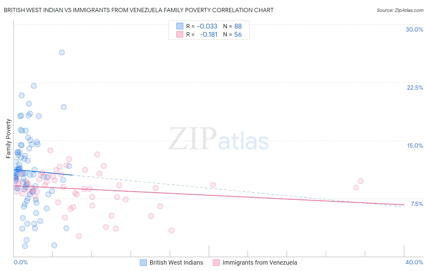 British West Indian vs Immigrants from Venezuela Family Poverty