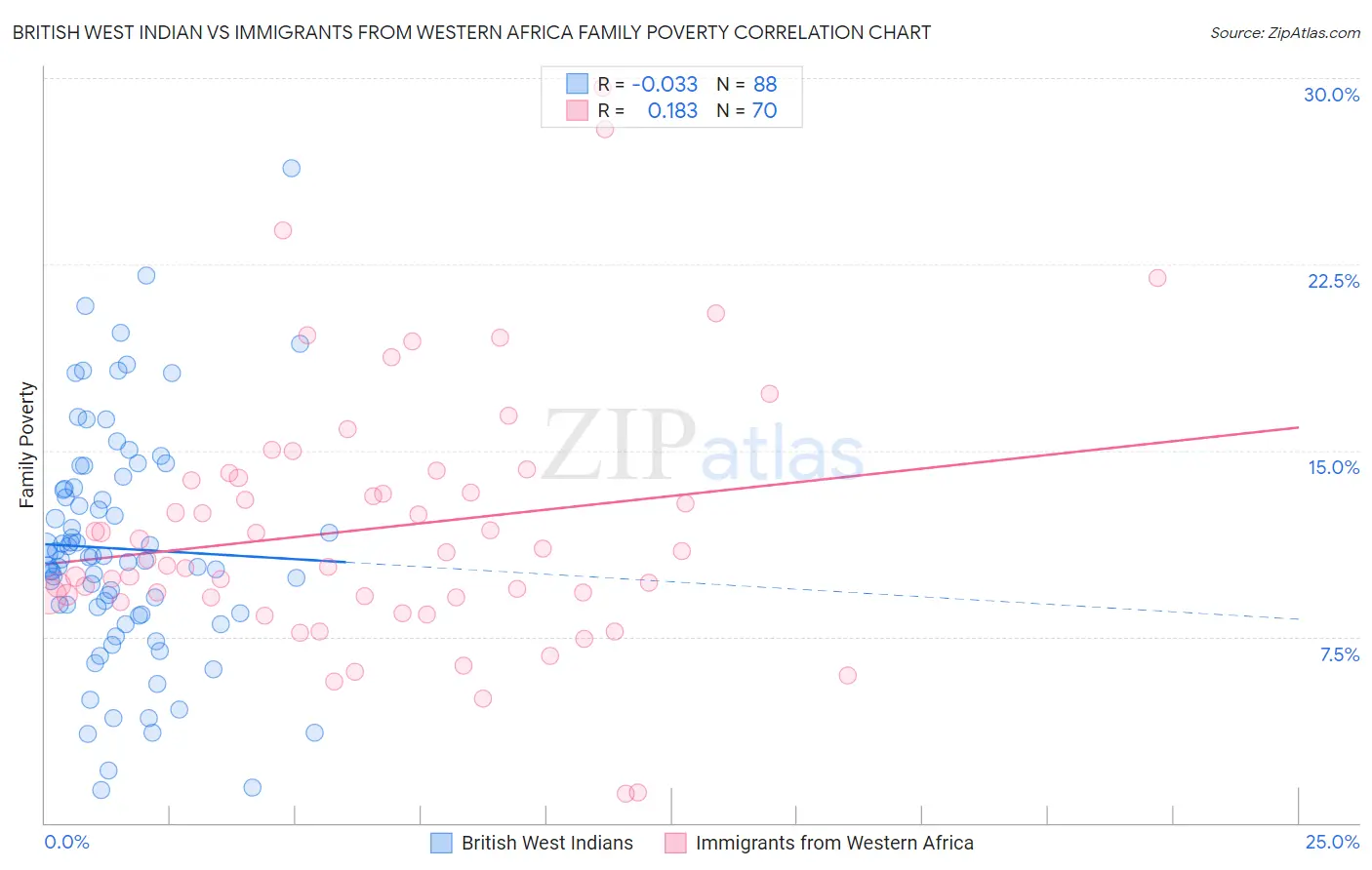British West Indian vs Immigrants from Western Africa Family Poverty