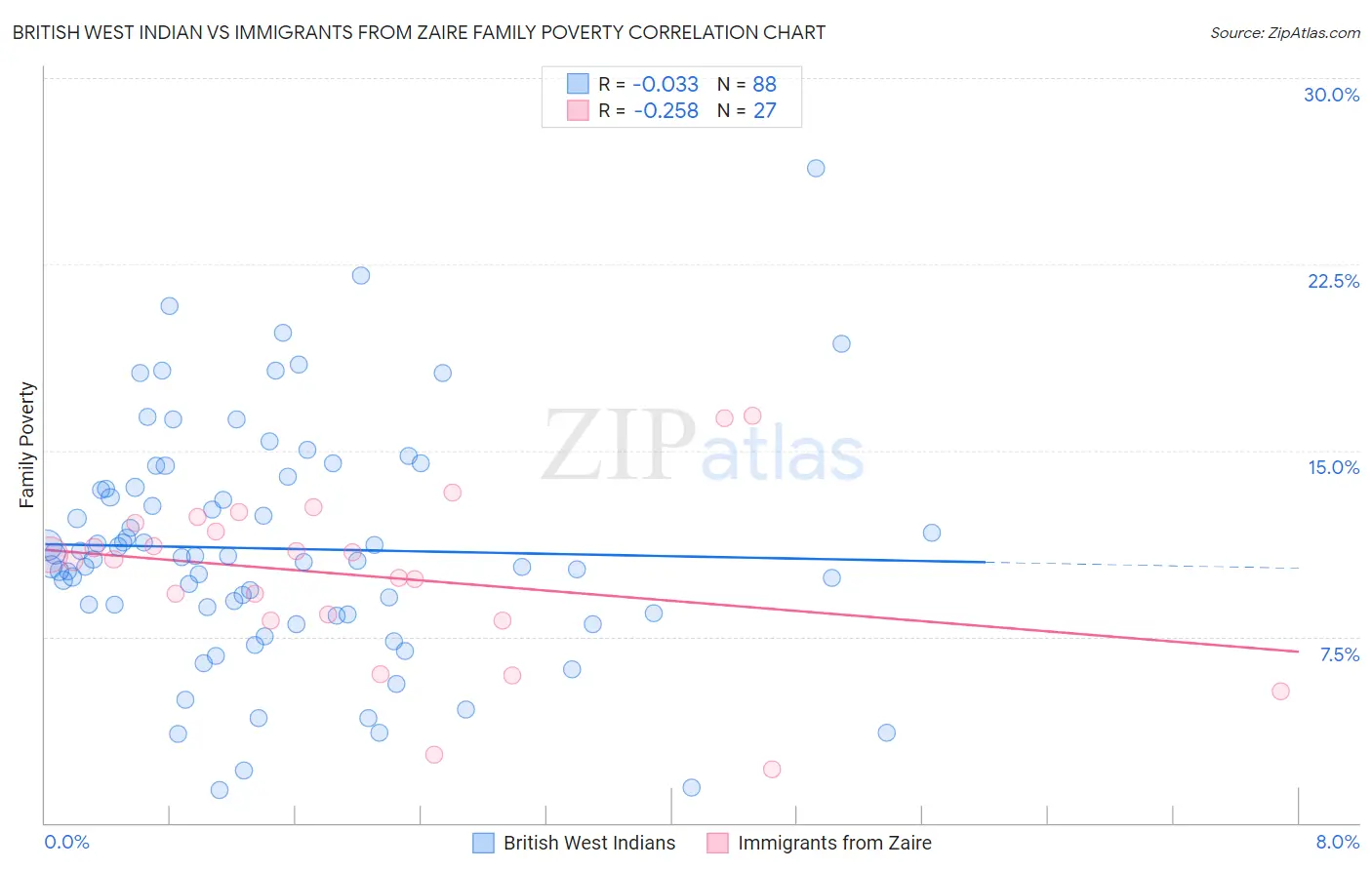 British West Indian vs Immigrants from Zaire Family Poverty