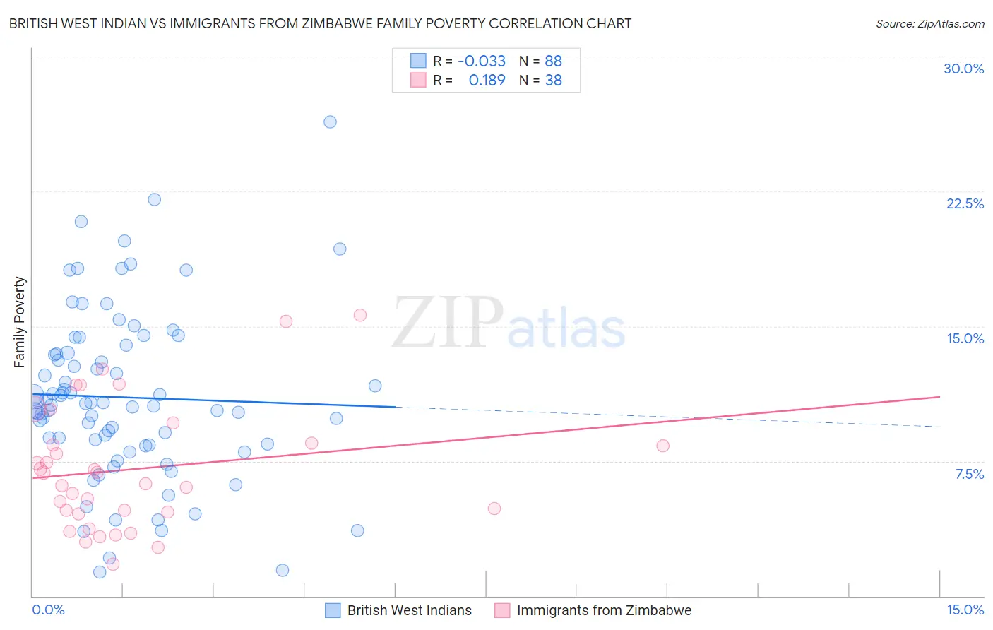 British West Indian vs Immigrants from Zimbabwe Family Poverty