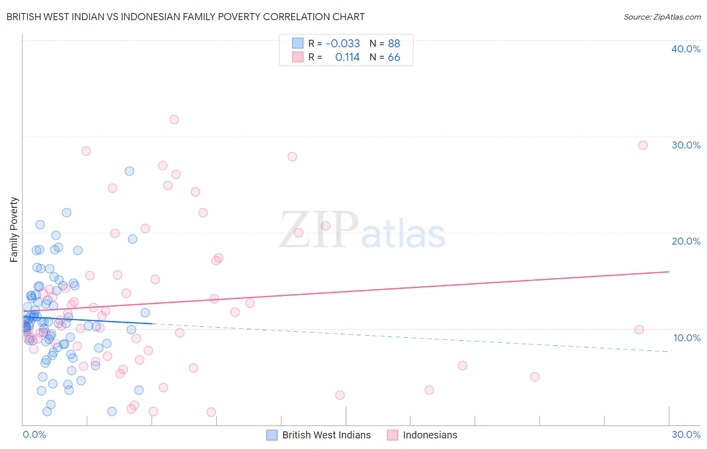 British West Indian vs Indonesian Family Poverty