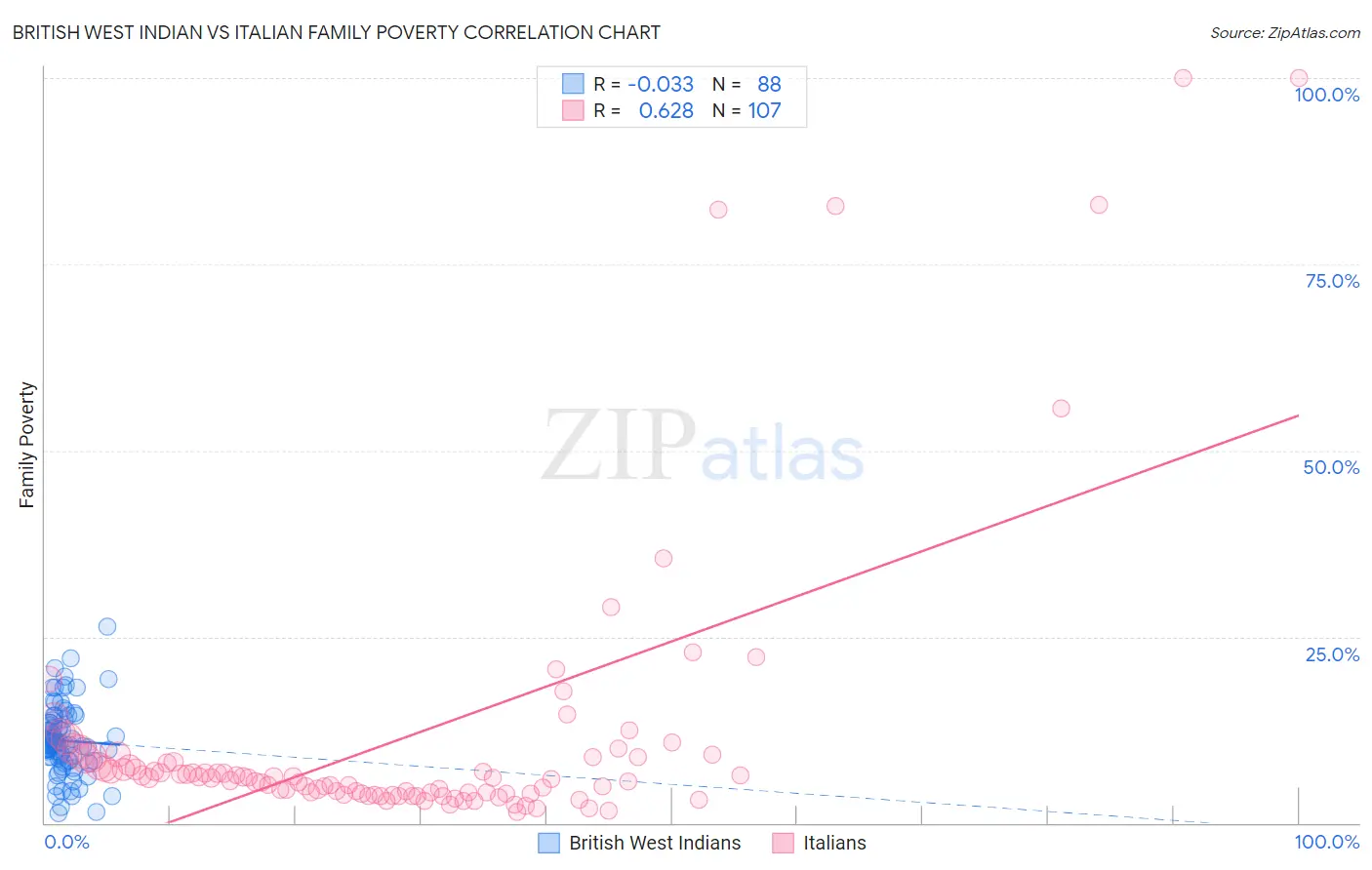 British West Indian vs Italian Family Poverty