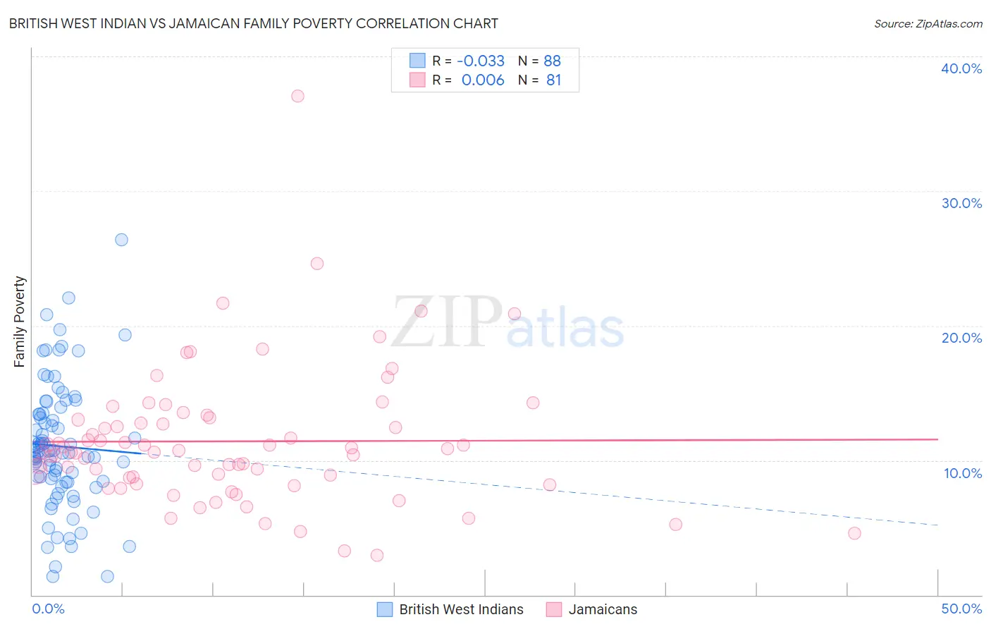 British West Indian vs Jamaican Family Poverty