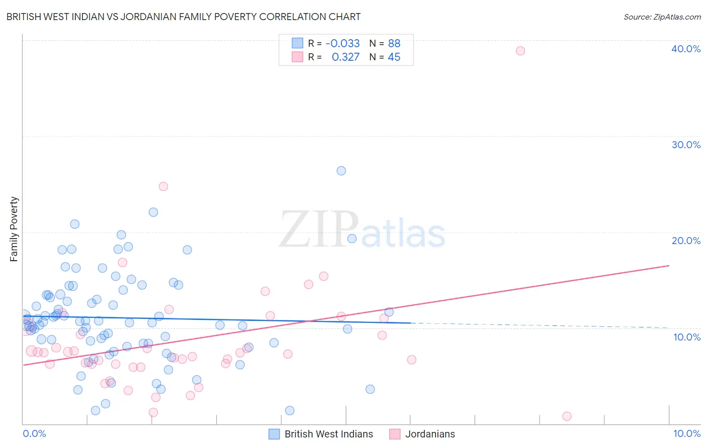 British West Indian vs Jordanian Family Poverty