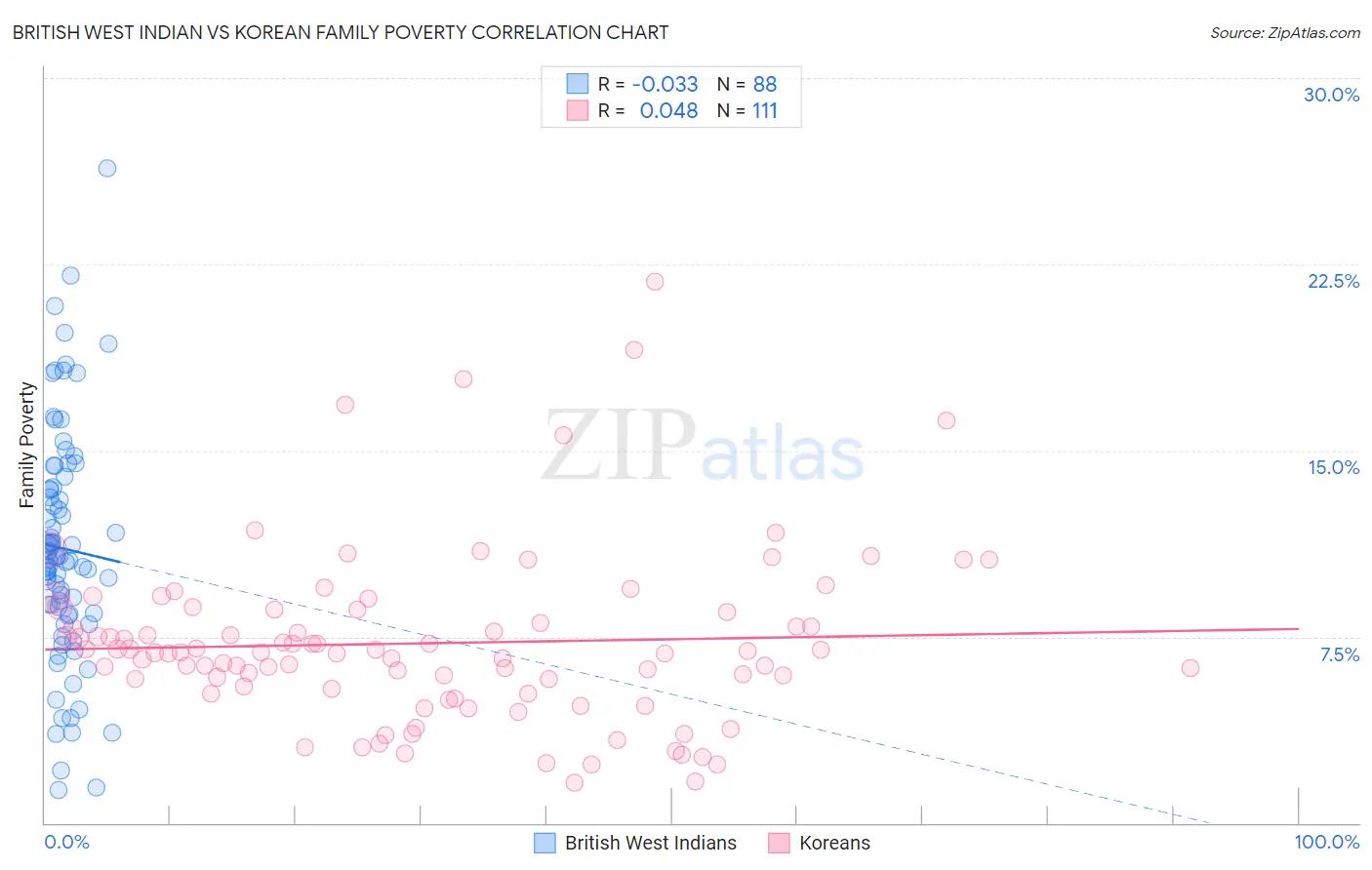 British West Indian vs Korean Family Poverty