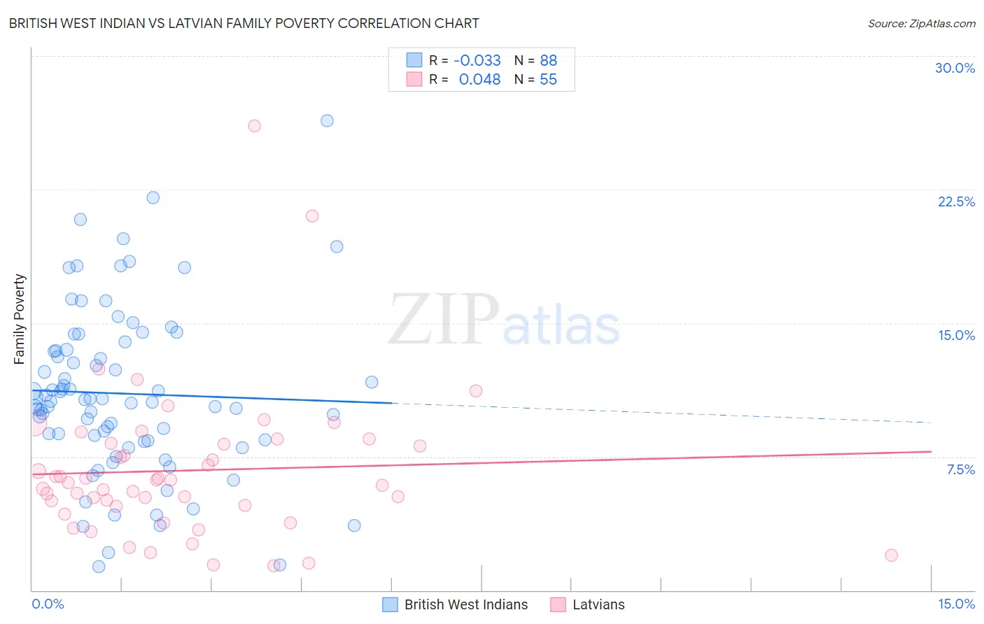 British West Indian vs Latvian Family Poverty
