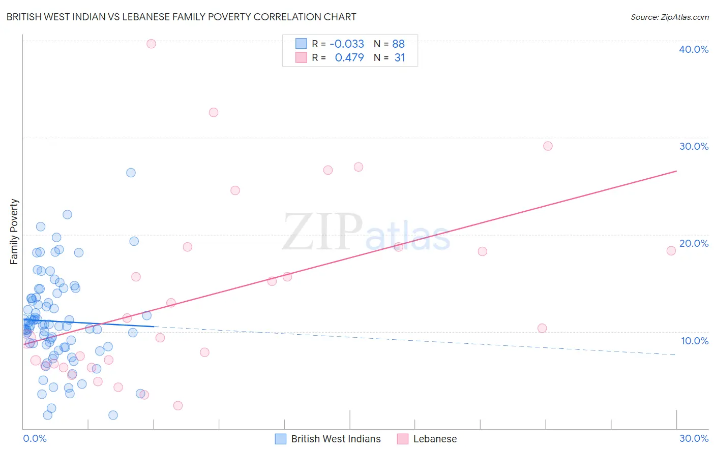 British West Indian vs Lebanese Family Poverty