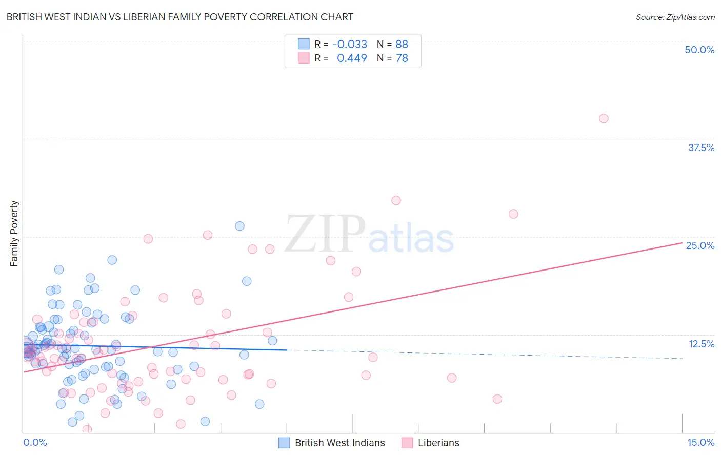 British West Indian vs Liberian Family Poverty