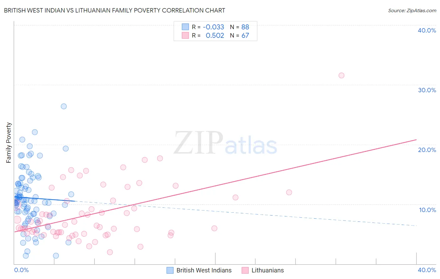 British West Indian vs Lithuanian Family Poverty