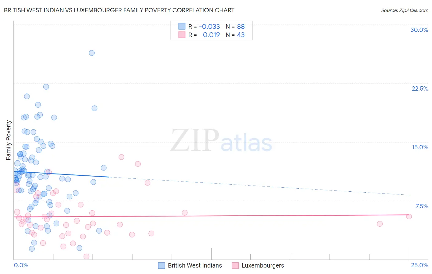 British West Indian vs Luxembourger Family Poverty